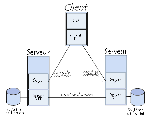 transfert de données par FTP entre deux serveurs